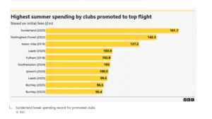Sunderland break spending record for promoted clubs