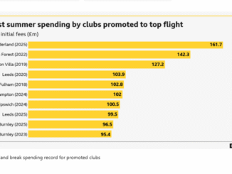 Sunderland break spending record for promoted clubs