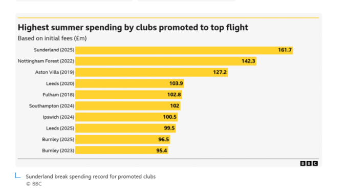 Sunderland break spending record for promoted clubs